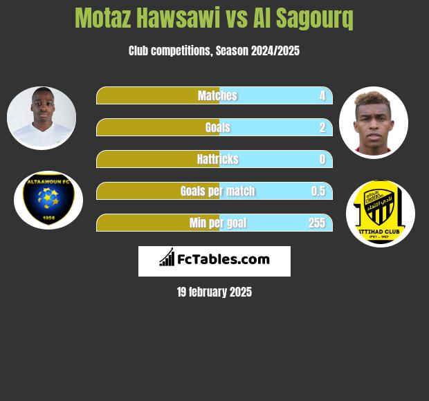 Motaz Hawsawi vs Al Sagourq h2h player stats