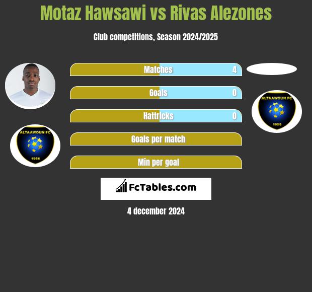 Motaz Hawsawi vs Rivas Alezones h2h player stats