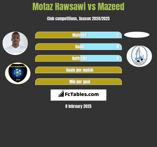 Motaz Hawsawi vs Mazeed h2h player stats