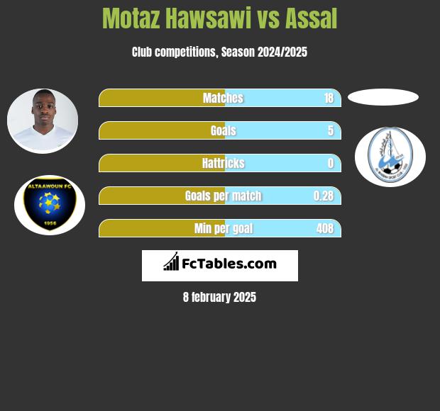 Motaz Hawsawi vs Assal h2h player stats