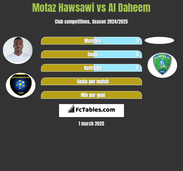 Motaz Hawsawi vs Al Daheem h2h player stats