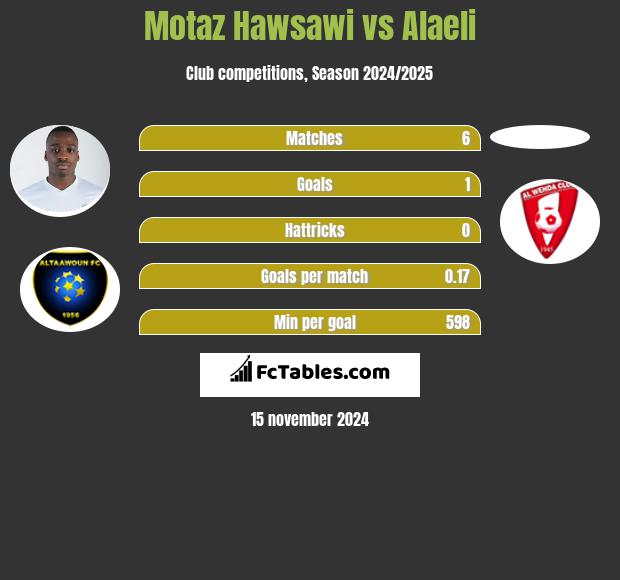 Motaz Hawsawi vs Alaeli h2h player stats