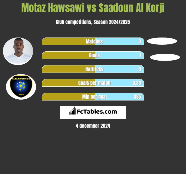 Motaz Hawsawi vs Saadoun Al Korji h2h player stats