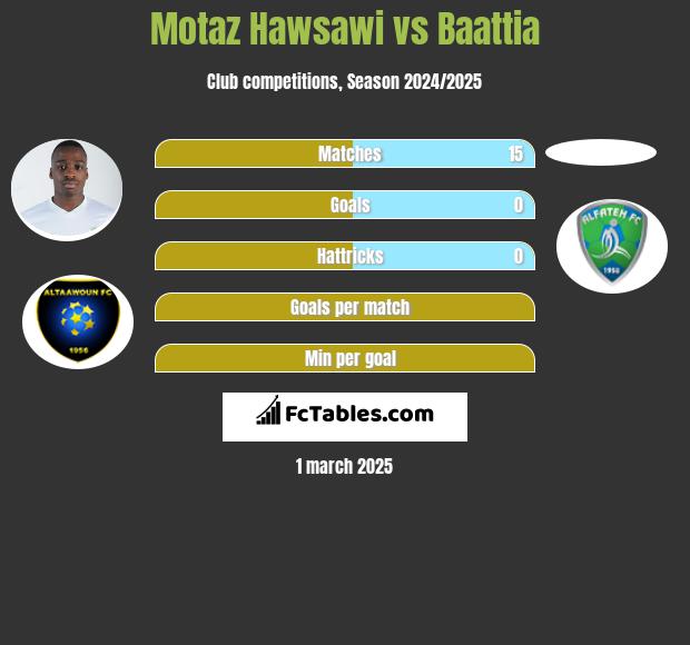 Motaz Hawsawi vs Baattia h2h player stats