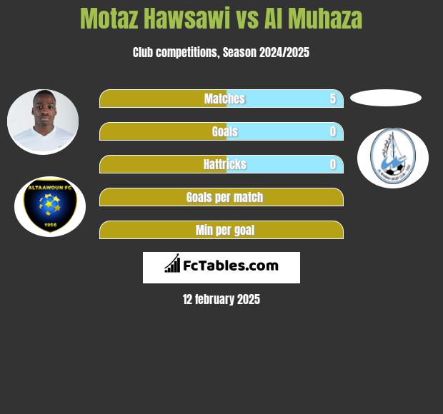 Motaz Hawsawi vs Al Muhaza h2h player stats