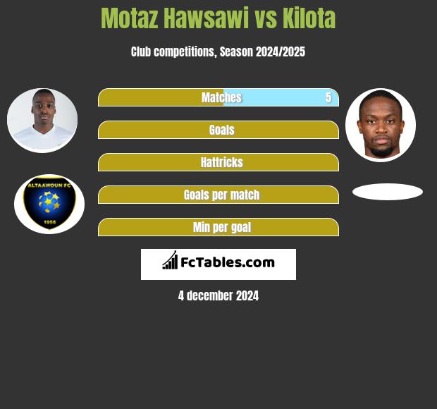 Motaz Hawsawi vs Kilota h2h player stats