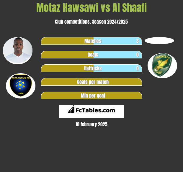 Motaz Hawsawi vs Al Shaafi h2h player stats