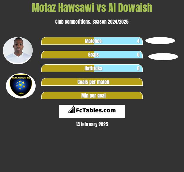 Motaz Hawsawi vs Al Dowaish h2h player stats