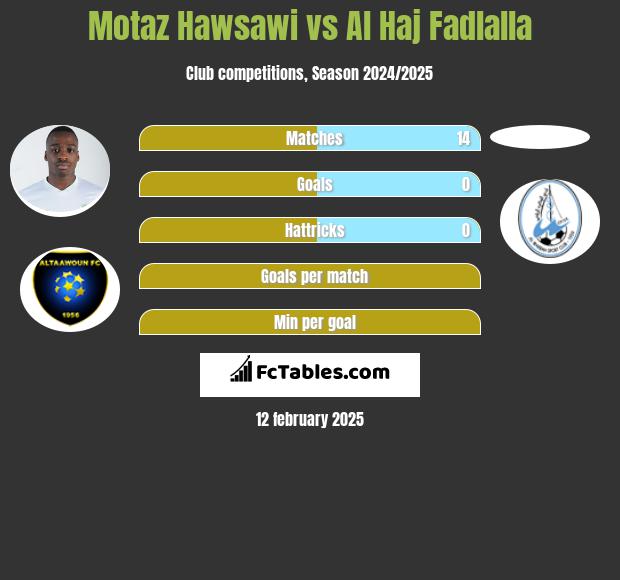 Motaz Hawsawi vs Al Haj Fadlalla h2h player stats