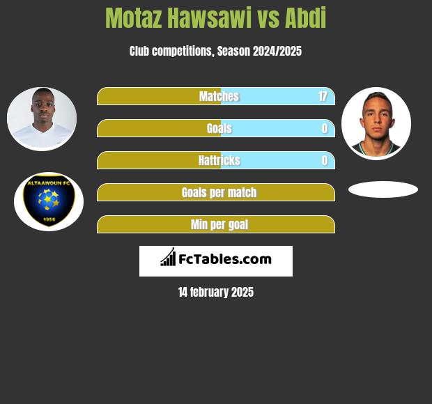 Motaz Hawsawi vs Abdi h2h player stats