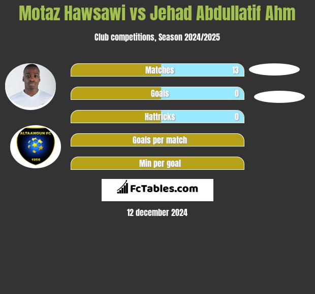 Motaz Hawsawi vs Jehad Abdullatif Ahm h2h player stats