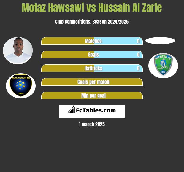 Motaz Hawsawi vs Hussain Al Zarie h2h player stats