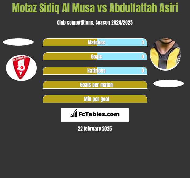 Motaz Sidiq Al Musa vs Abdulfattah Asiri h2h player stats