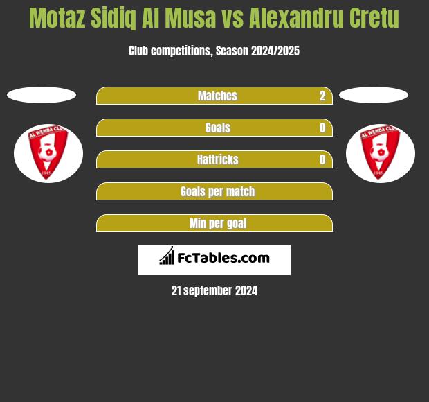 Motaz Sidiq Al Musa vs Alexandru Cretu h2h player stats