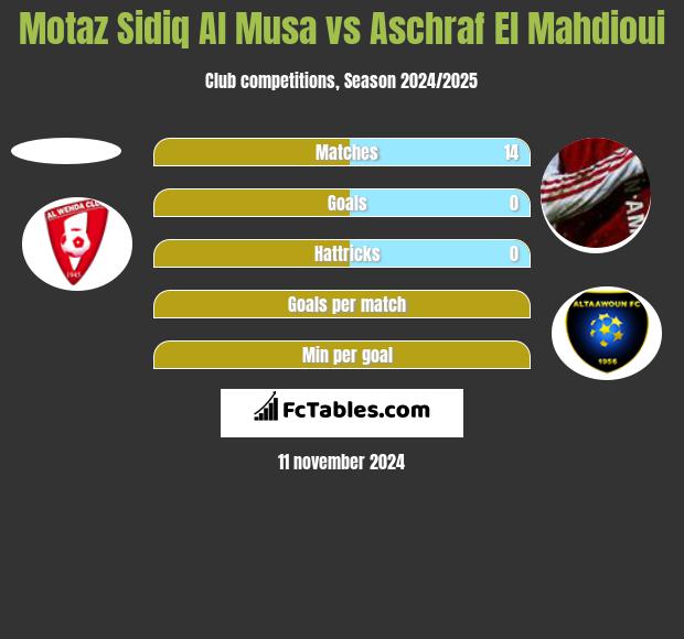 Motaz Sidiq Al Musa vs Aschraf El Mahdioui h2h player stats