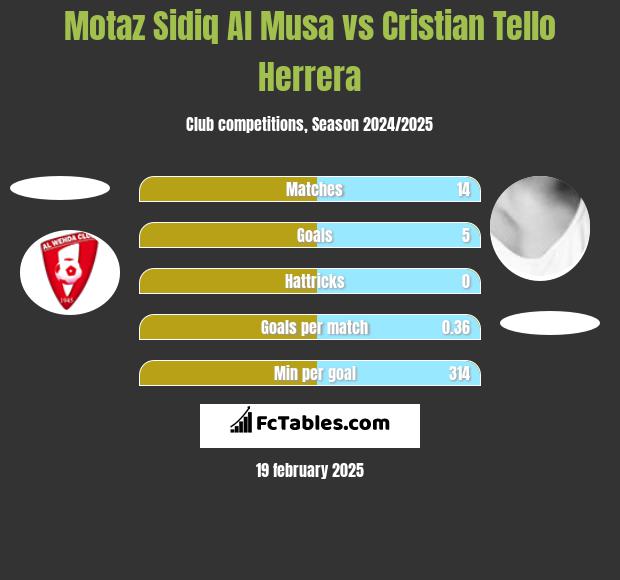 Motaz Sidiq Al Musa vs Cristian Tello h2h player stats