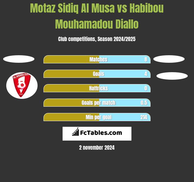 Motaz Sidiq Al Musa vs Habibou Mouhamadou Diallo h2h player stats