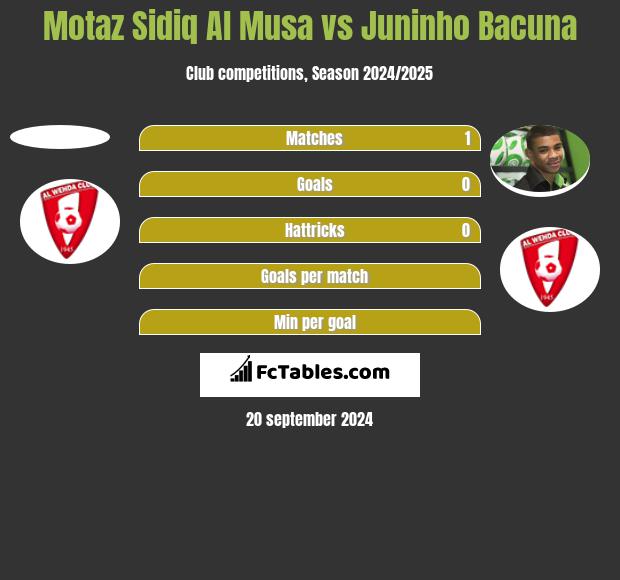 Motaz Sidiq Al Musa vs Juninho Bacuna h2h player stats