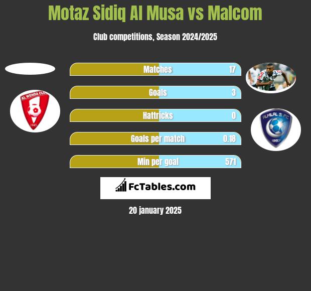 Motaz Sidiq Al Musa vs Malcom h2h player stats