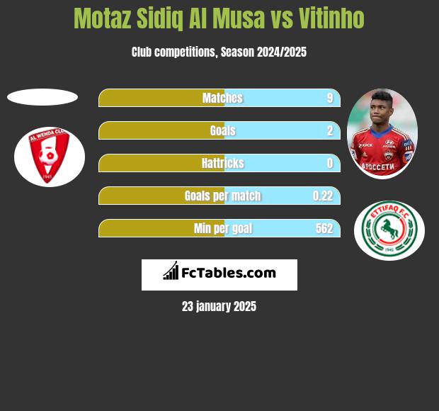 Motaz Sidiq Al Musa vs Vitinho h2h player stats