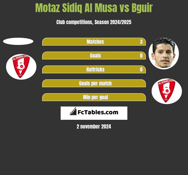 Motaz Sidiq Al Musa vs Bguir h2h player stats