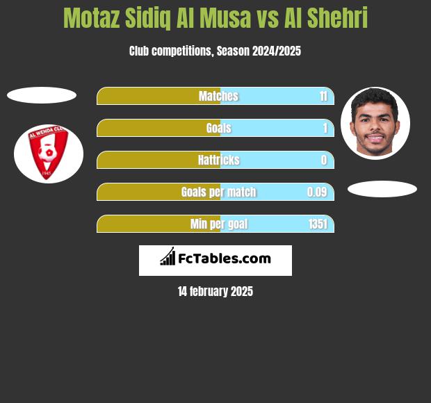 Motaz Sidiq Al Musa vs Al Shehri h2h player stats