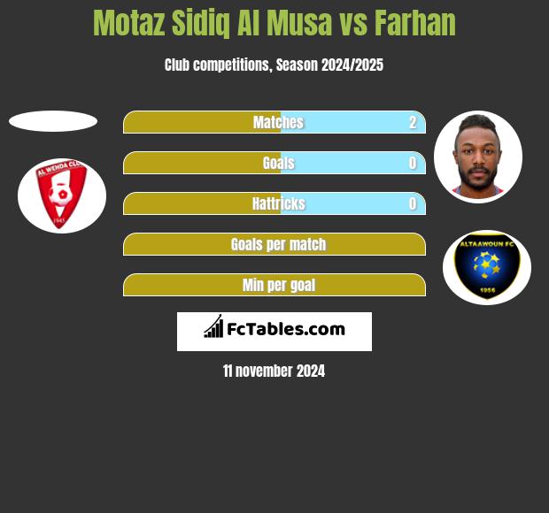 Motaz Sidiq Al Musa vs Farhan h2h player stats