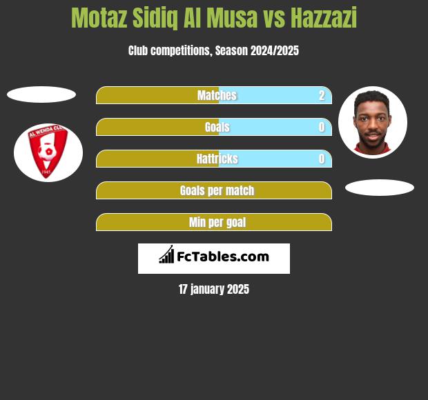 Motaz Sidiq Al Musa vs Hazzazi h2h player stats