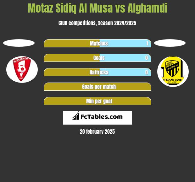 Motaz Sidiq Al Musa vs Alghamdi h2h player stats