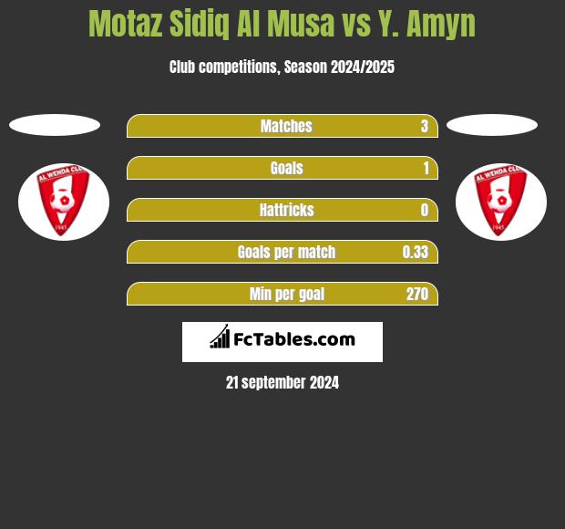 Motaz Sidiq Al Musa vs Y. Amyn h2h player stats