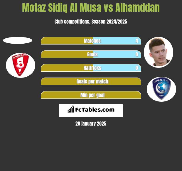 Motaz Sidiq Al Musa vs Alhamddan h2h player stats