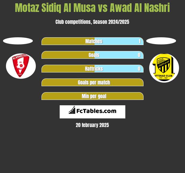 Motaz Sidiq Al Musa vs Awad Al Nashri h2h player stats