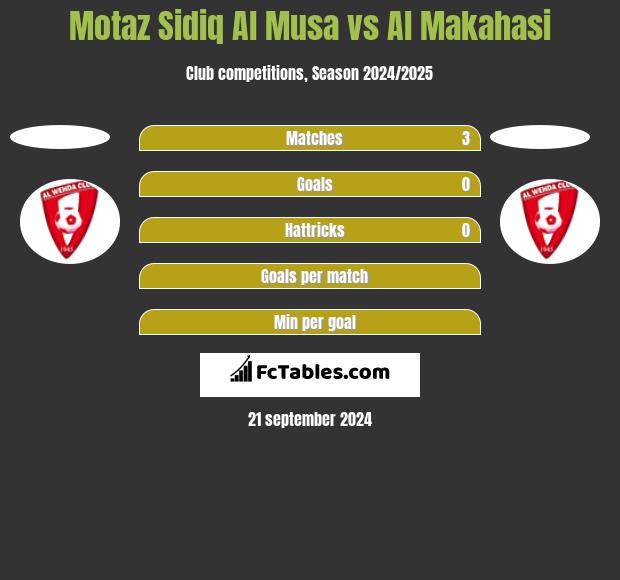 Motaz Sidiq Al Musa vs Al Makahasi h2h player stats