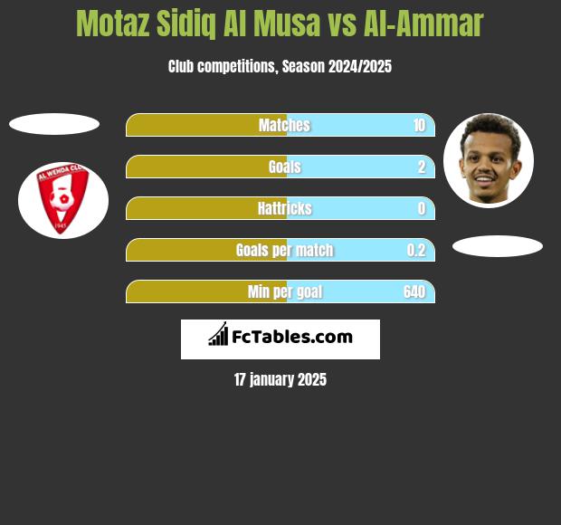 Motaz Sidiq Al Musa vs Al-Ammar h2h player stats