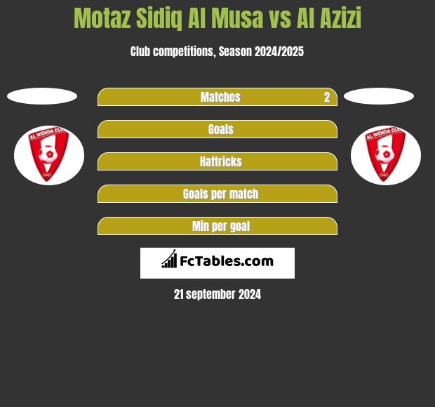 Motaz Sidiq Al Musa vs Al Azizi h2h player stats