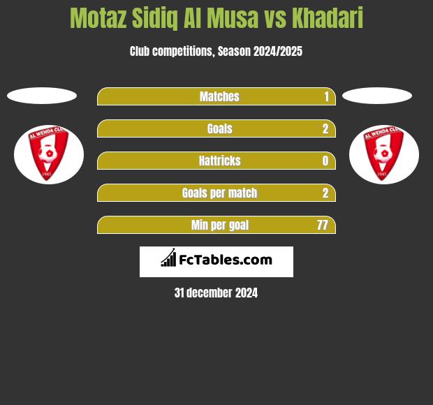 Motaz Sidiq Al Musa vs Khadari h2h player stats