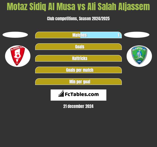 Motaz Sidiq Al Musa vs Ali Salah Aljassem h2h player stats