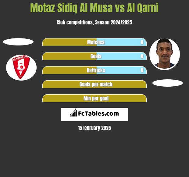 Motaz Sidiq Al Musa vs Al Qarni h2h player stats