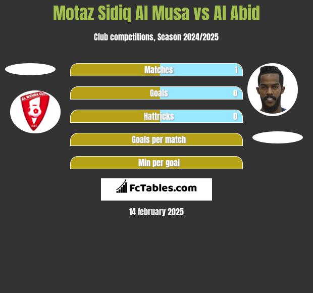 Motaz Sidiq Al Musa vs Al Abid h2h player stats