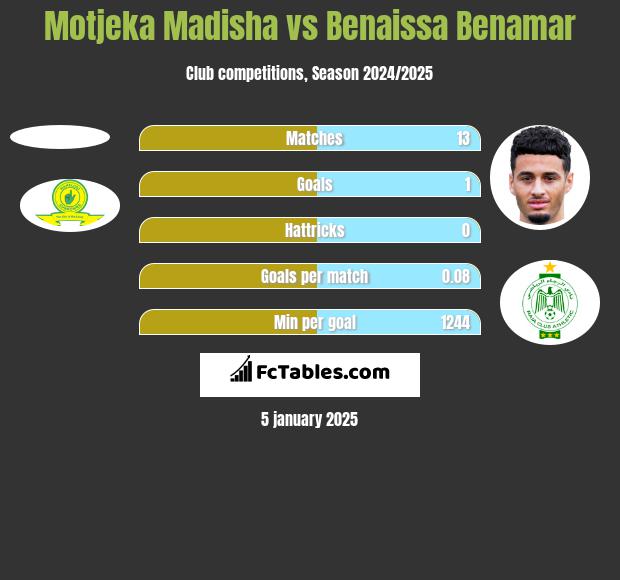 Motjeka Madisha vs Benaissa Benamar h2h player stats