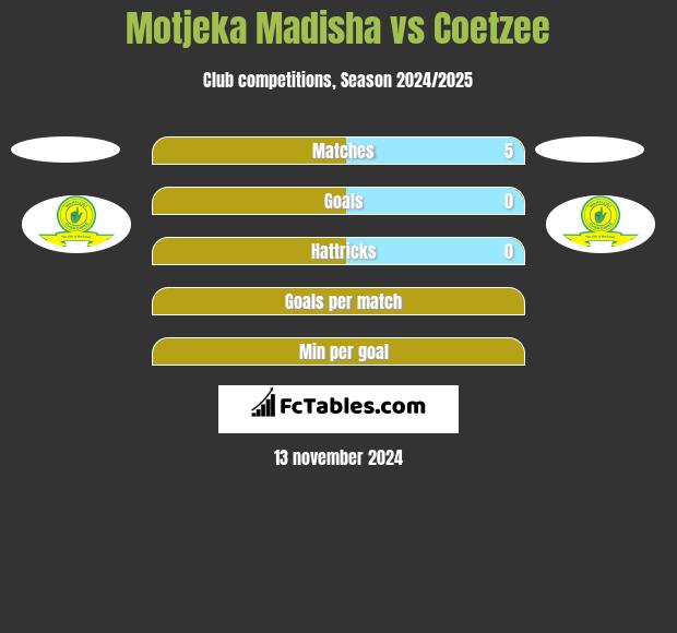 Motjeka Madisha vs Coetzee h2h player stats