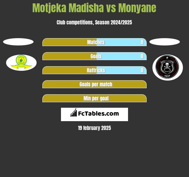 Motjeka Madisha vs Monyane h2h player stats