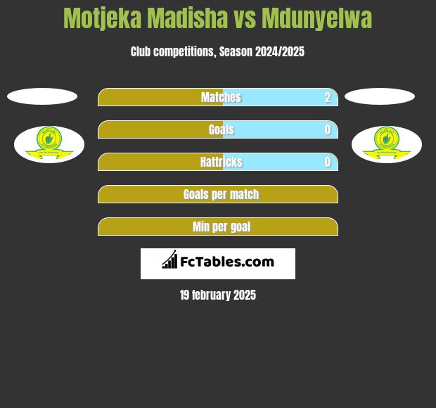 Motjeka Madisha vs Mdunyelwa h2h player stats