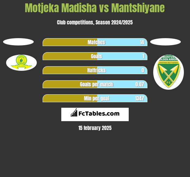 Motjeka Madisha vs Mantshiyane h2h player stats