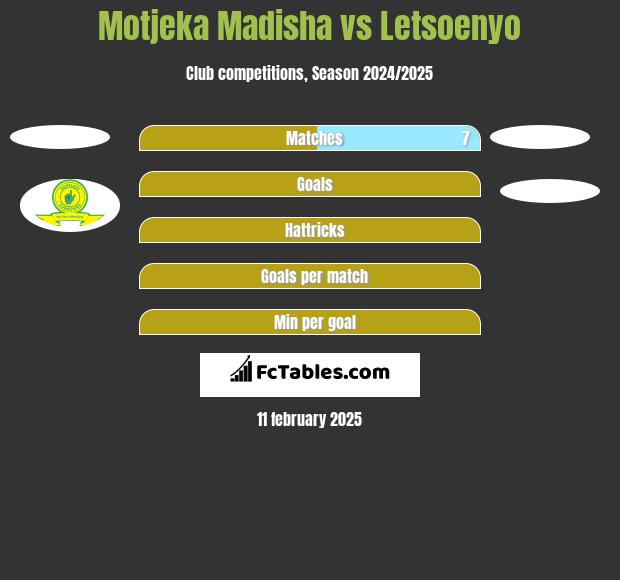 Motjeka Madisha vs Letsoenyo h2h player stats