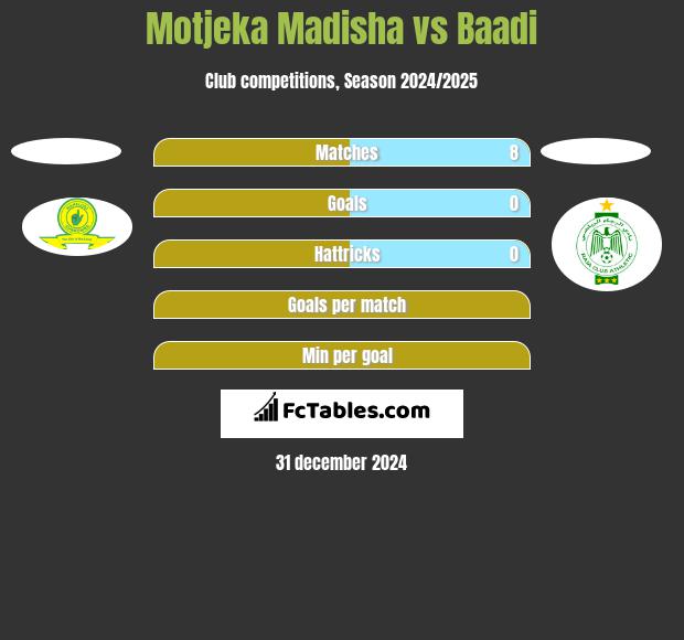 Motjeka Madisha vs Baadi h2h player stats