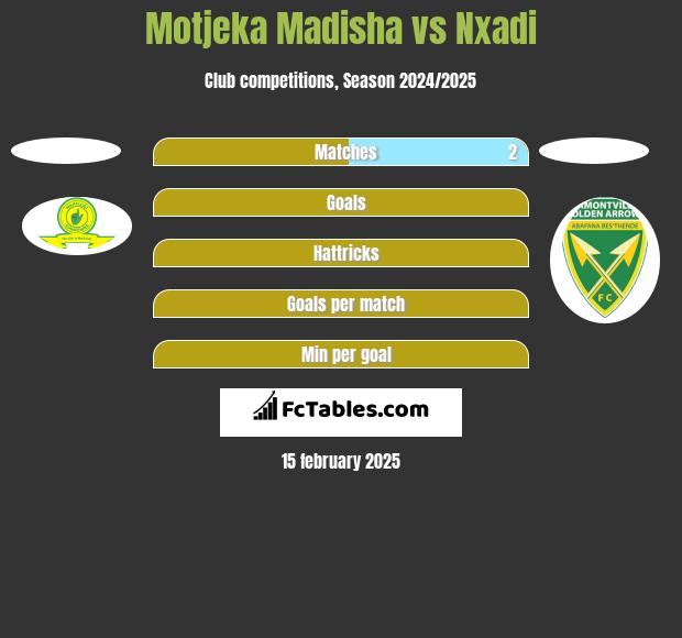 Motjeka Madisha vs Nxadi h2h player stats