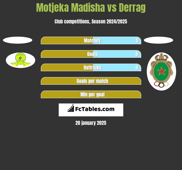 Motjeka Madisha vs Derrag h2h player stats