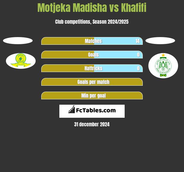 Motjeka Madisha vs Khafifi h2h player stats