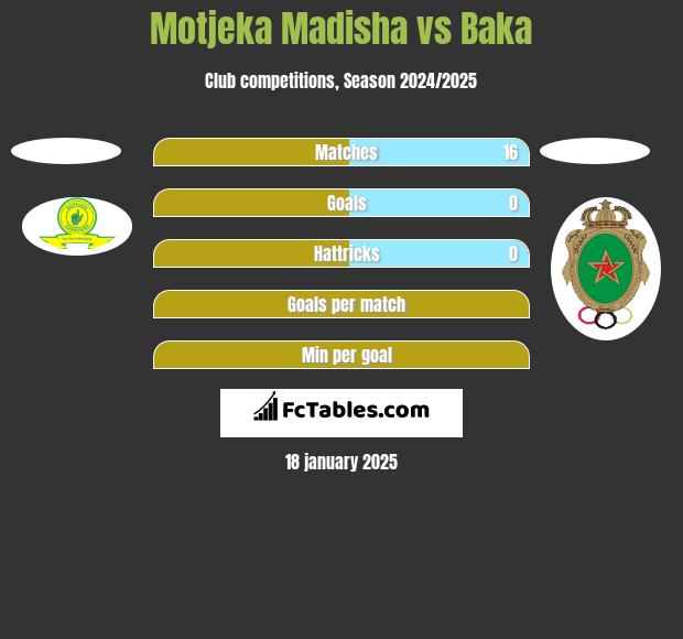 Motjeka Madisha vs Baka h2h player stats